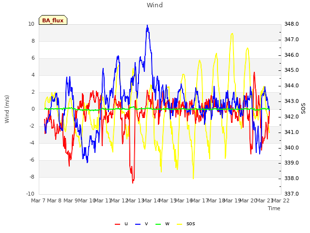 plot of Wind