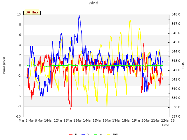 plot of Wind