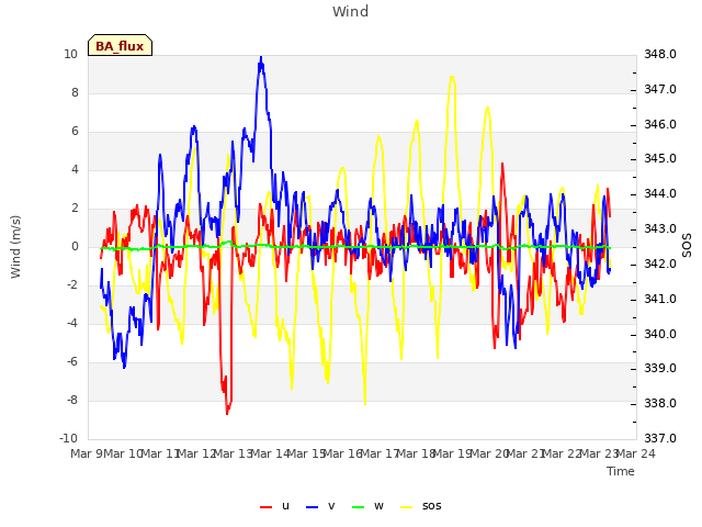 plot of Wind