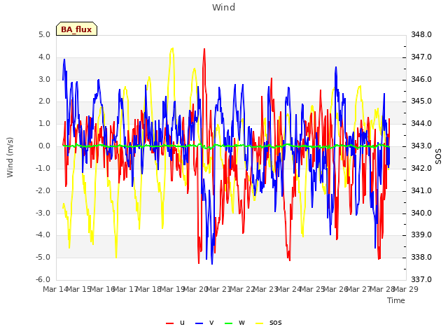 plot of Wind