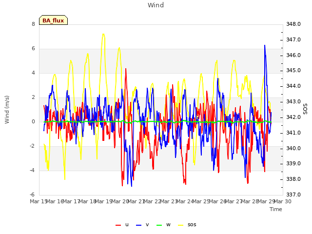 plot of Wind