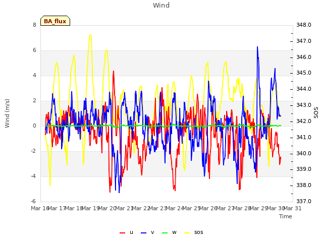 plot of Wind