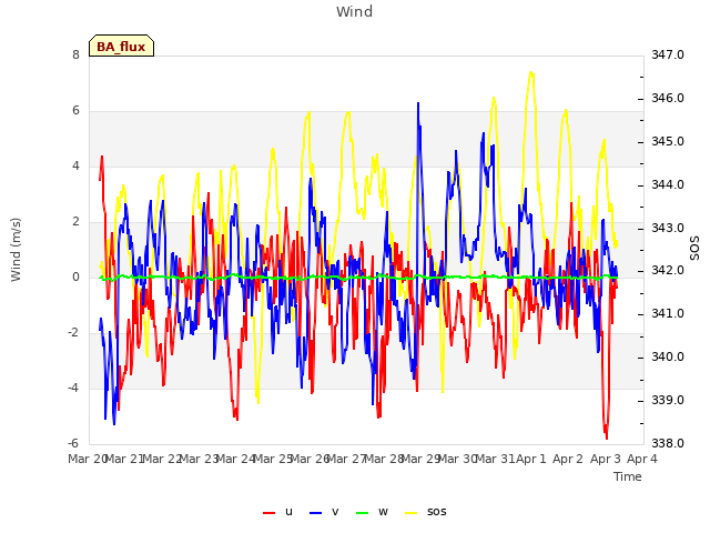 plot of Wind