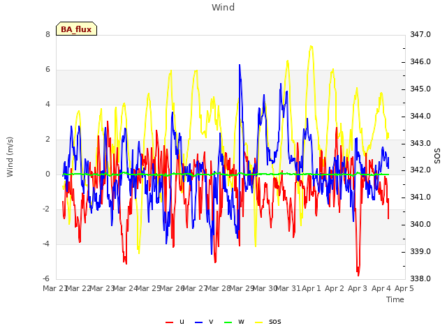 plot of Wind