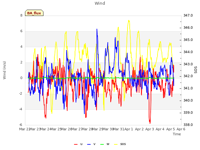 plot of Wind