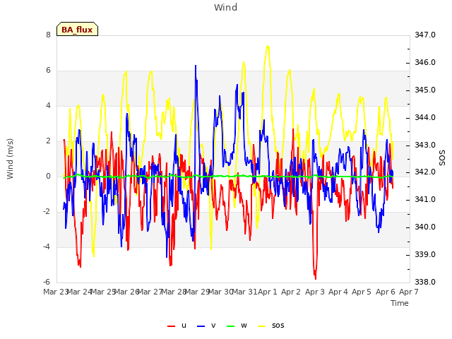 plot of Wind