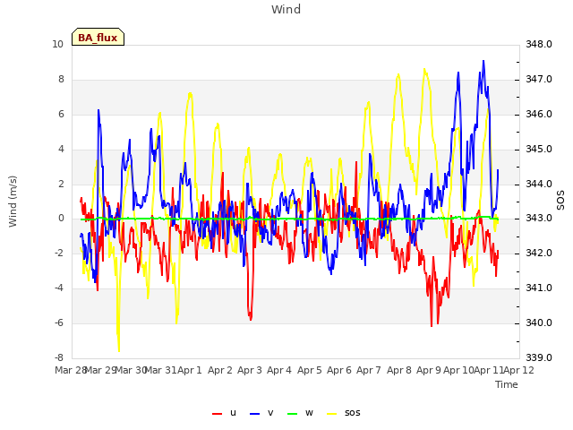 plot of Wind