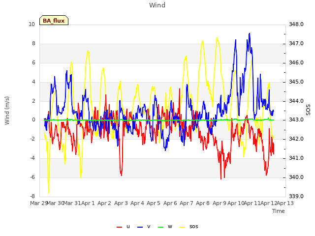 plot of Wind