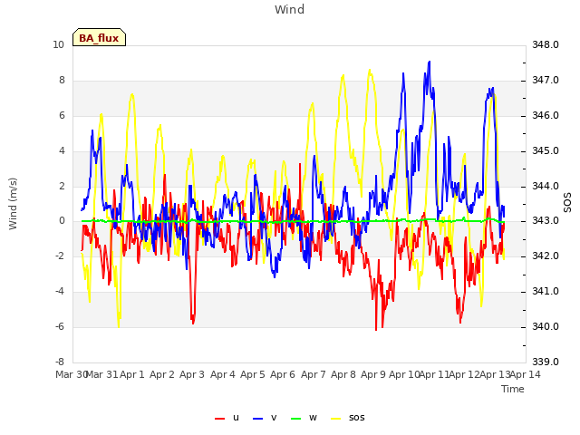 plot of Wind