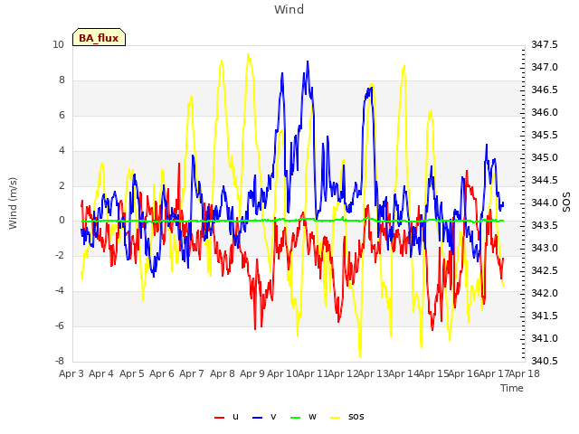 plot of Wind