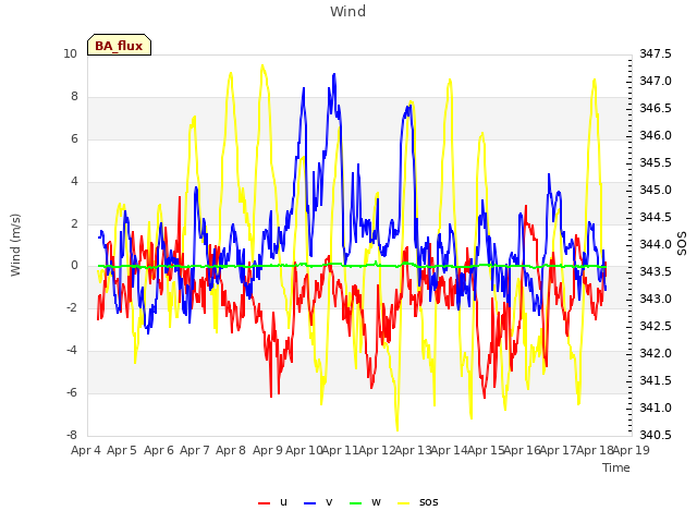 plot of Wind