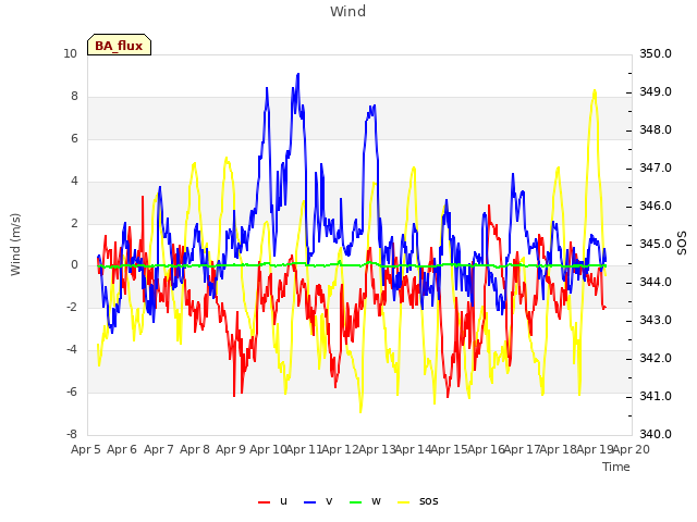 plot of Wind