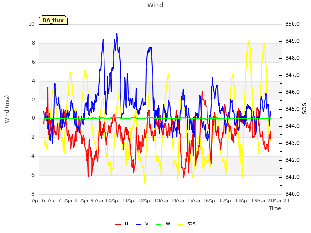 plot of Wind