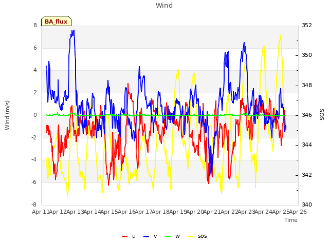 plot of Wind