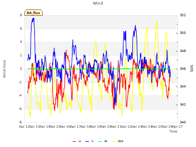 plot of Wind