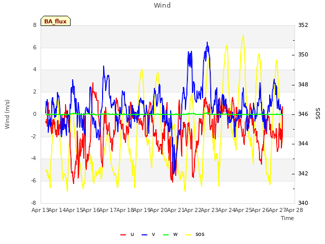 plot of Wind