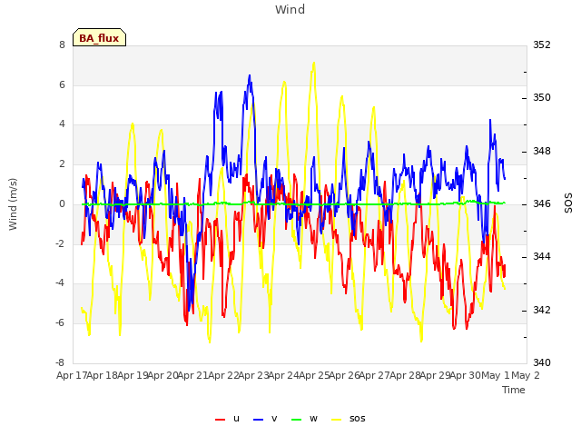 plot of Wind