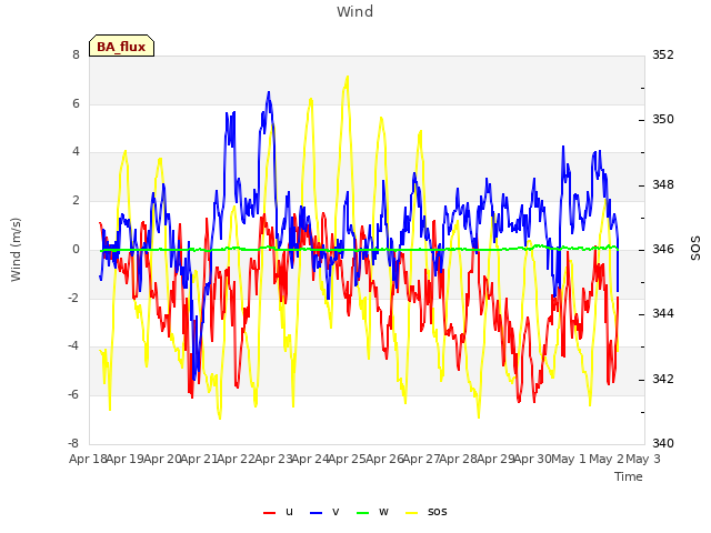 plot of Wind