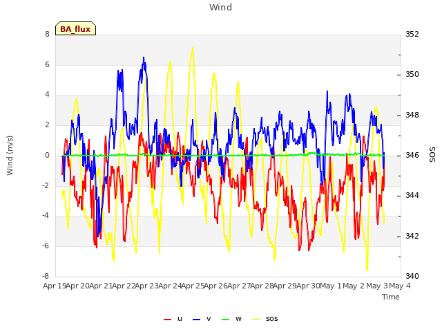 plot of Wind