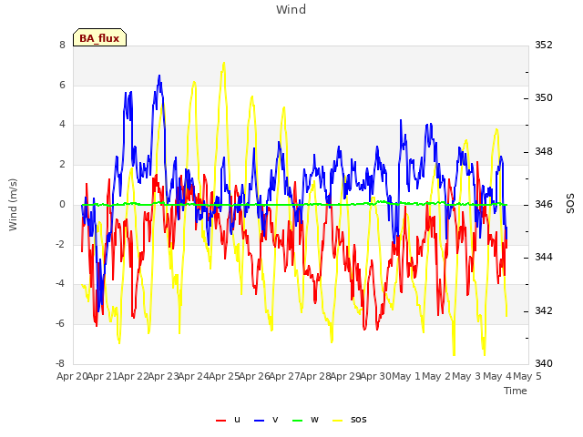 plot of Wind