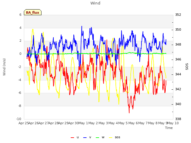 plot of Wind