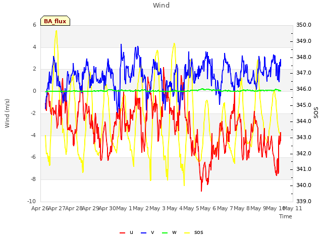 plot of Wind