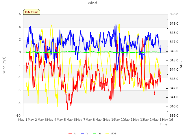 plot of Wind