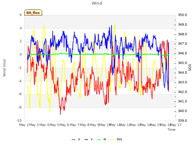 plot of Wind