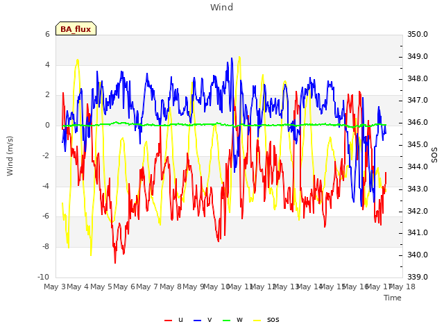 plot of Wind