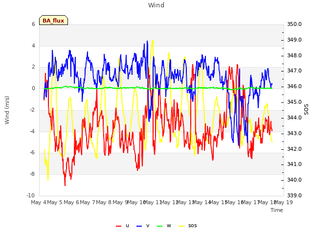 plot of Wind