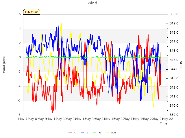 plot of Wind