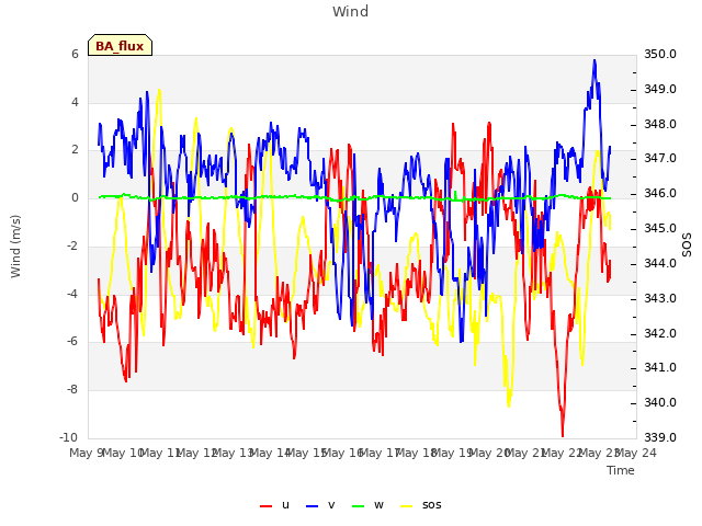 plot of Wind