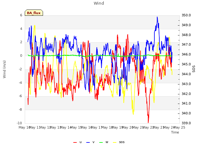 plot of Wind