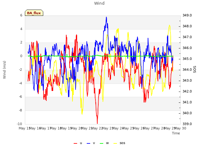 plot of Wind