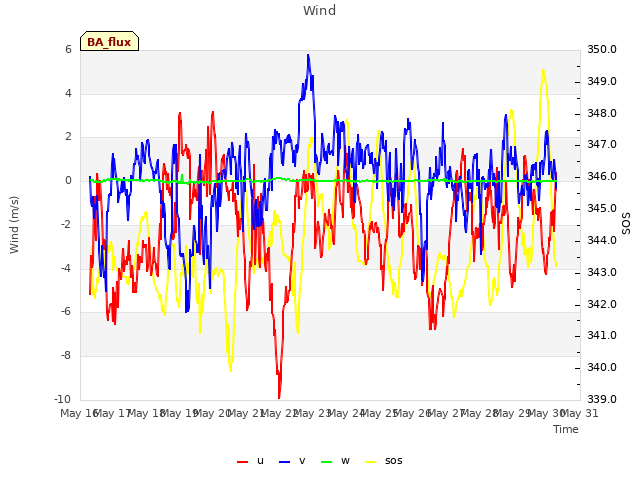 plot of Wind