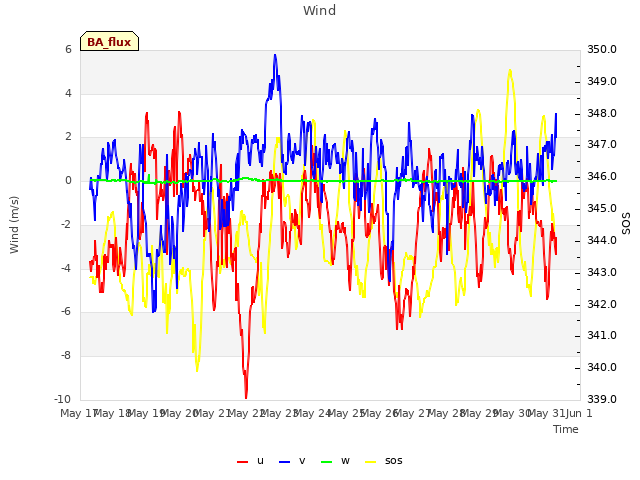 plot of Wind