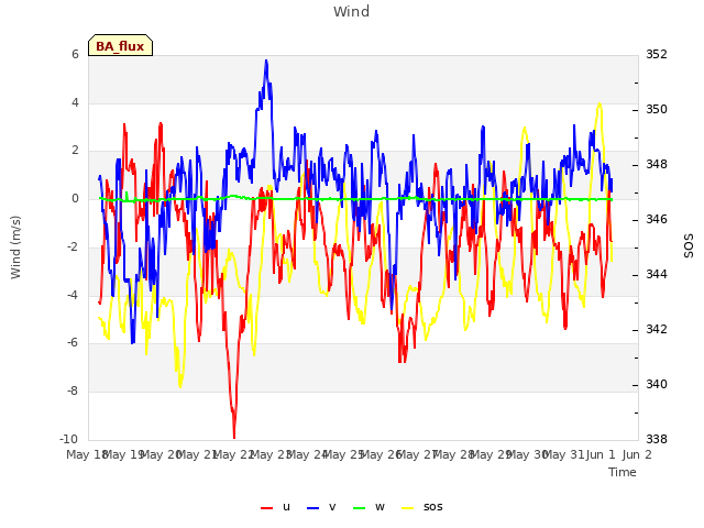 plot of Wind