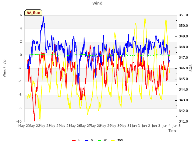 plot of Wind