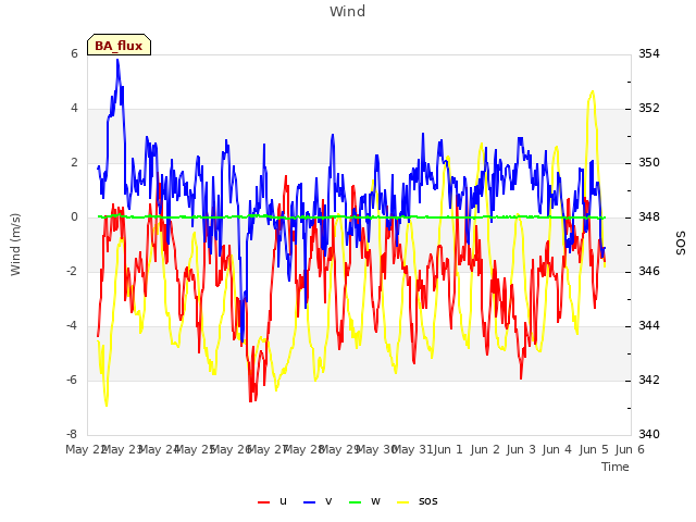 plot of Wind