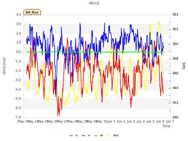 plot of Wind