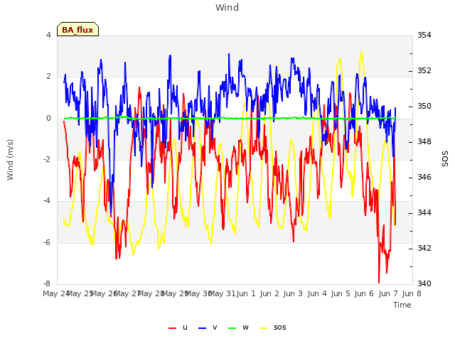 plot of Wind