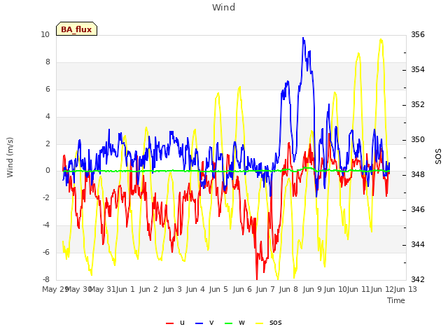 plot of Wind