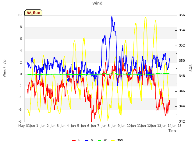 plot of Wind