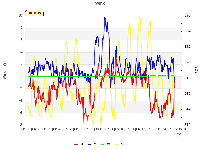 plot of Wind