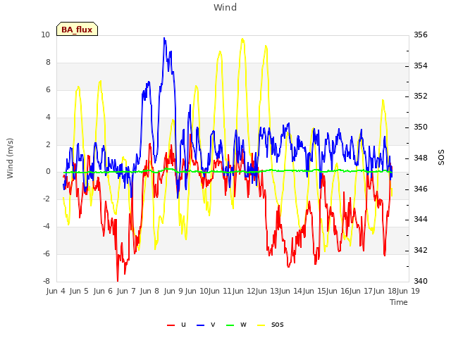 plot of Wind