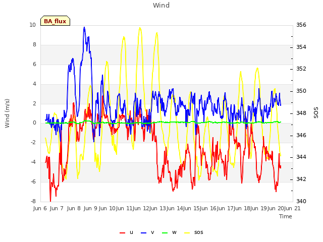 plot of Wind