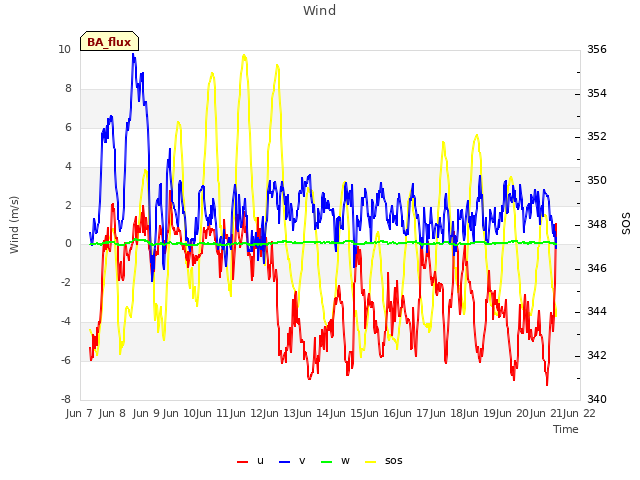 plot of Wind