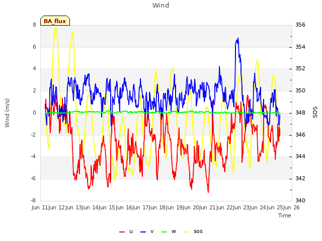 plot of Wind