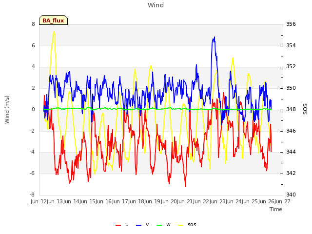 plot of Wind