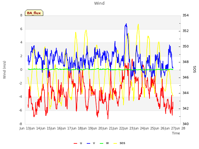 plot of Wind